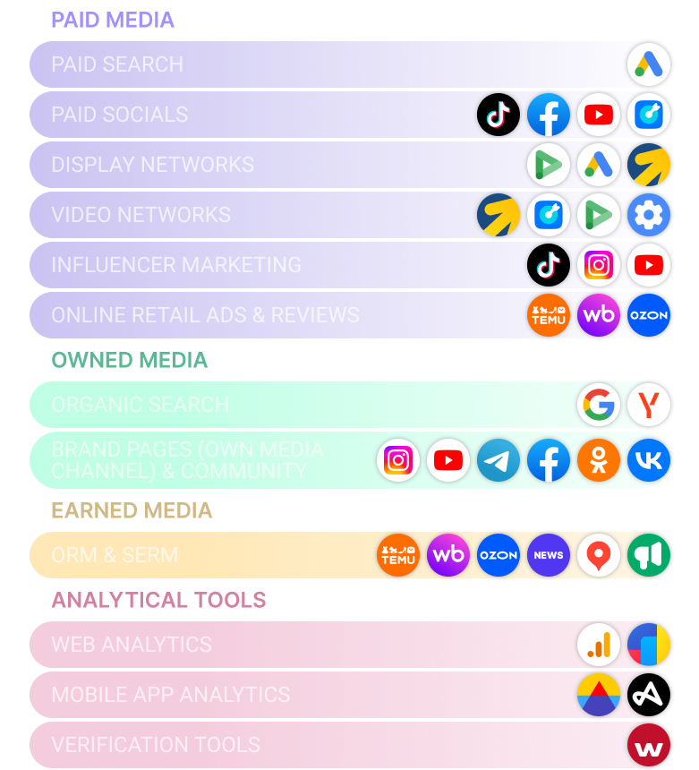 Visualization of Armenia's digital marketing landscape, showcasing key platforms across paid, owned, and earned media, analytical tools, and popular online services influencing user behavior in Armenia 2