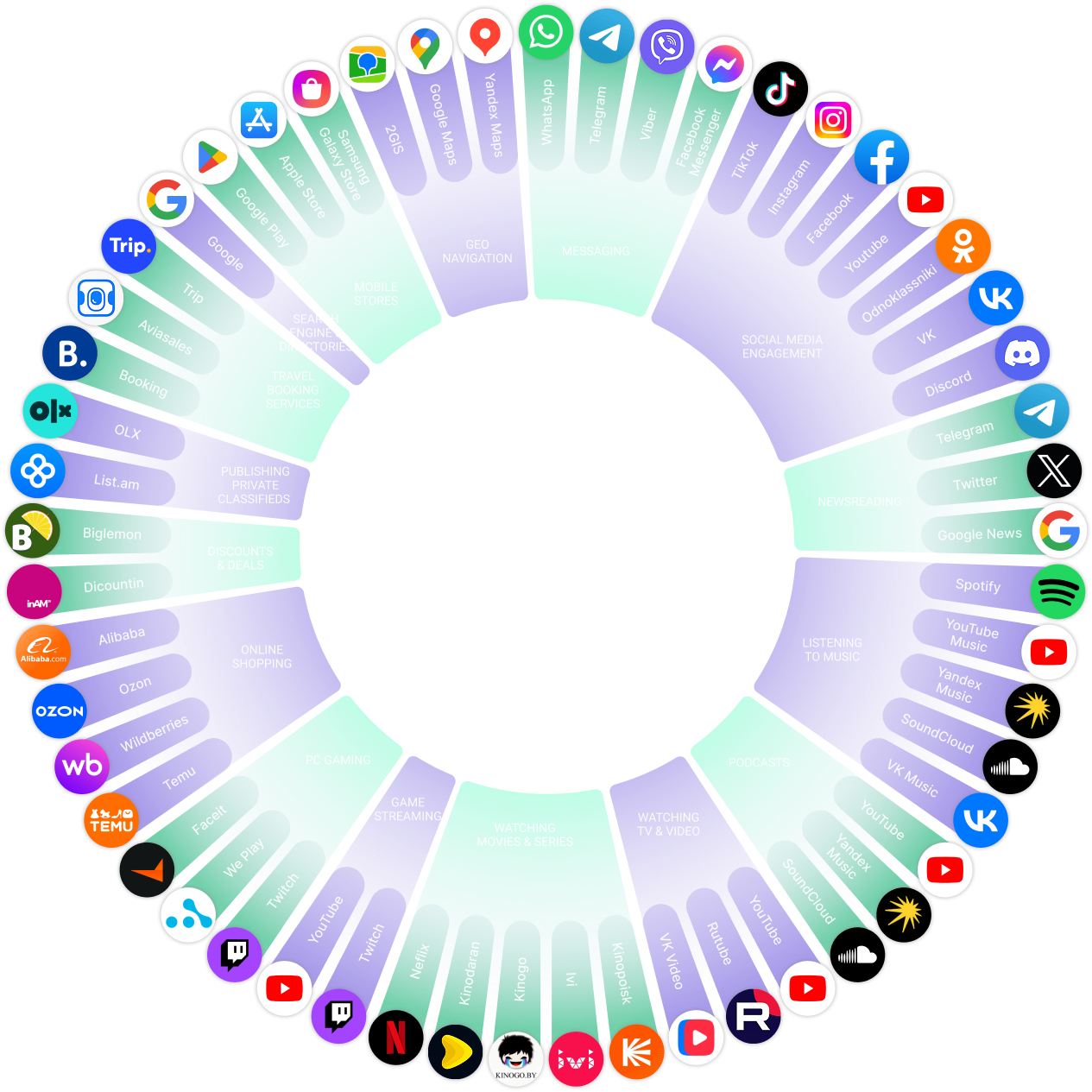 Visualization of Armenia's digital marketing landscape, showcasing key platforms across paid, owned, and earned media, analytical tools, and popular online services influencing user behavior in Armenia 3