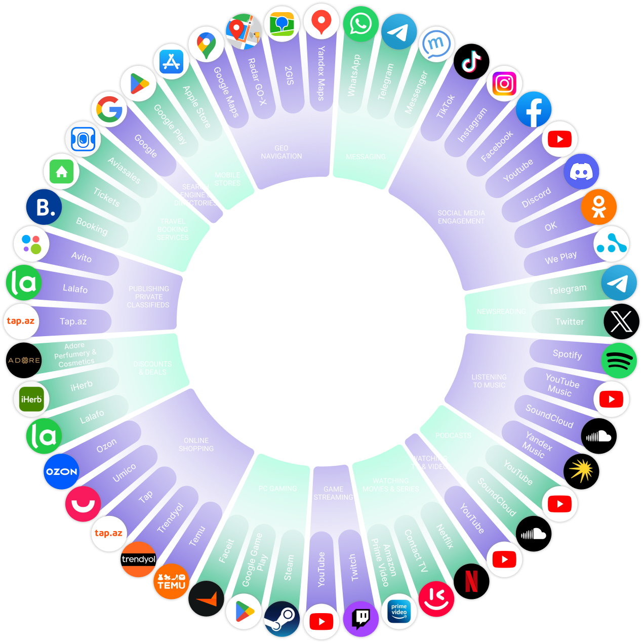 Visual map of Azerbaijan’s digital ecosystem, showing key advertising platforms across paid, owned, and earned media, including Google, YouTube, Instagram, Telegram, and local marketplaces like Umico and Tap 3