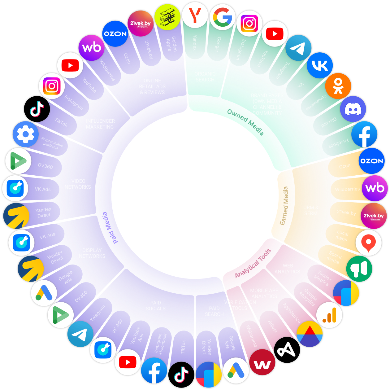Infographic of Belarus Digital Ecosystem, highlighting key platforms: Google, Yandex, YouTube, Instagram, VK, Facebook, Telegram, Ozon, Wildberries. Created by RMAA.