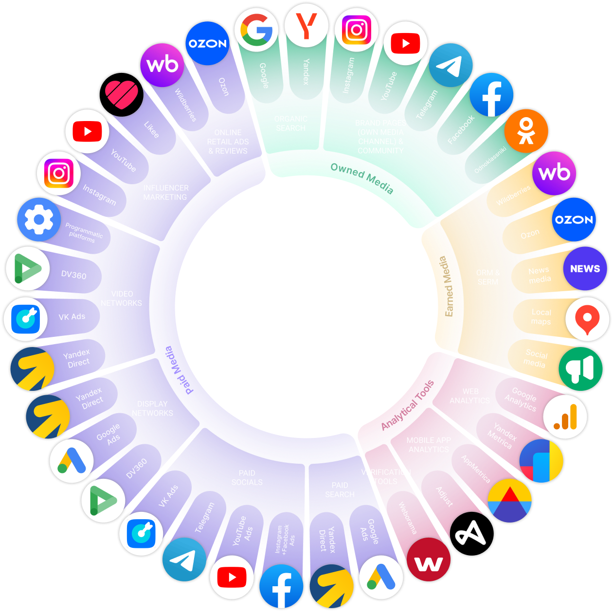 Diagram: structure digital market in Kyrgyzstan - shares of Google, Facebook, TikTok