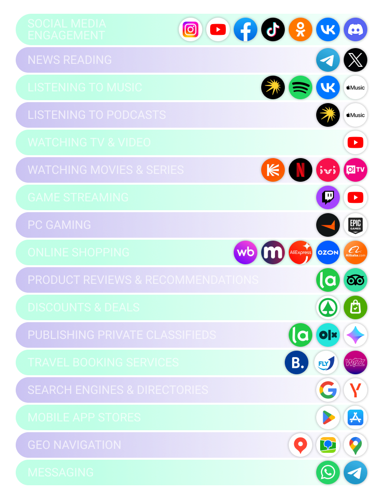 Diagram: structure digital market in Kyrgyzstan - shares of Google, Facebook, TikTok 3