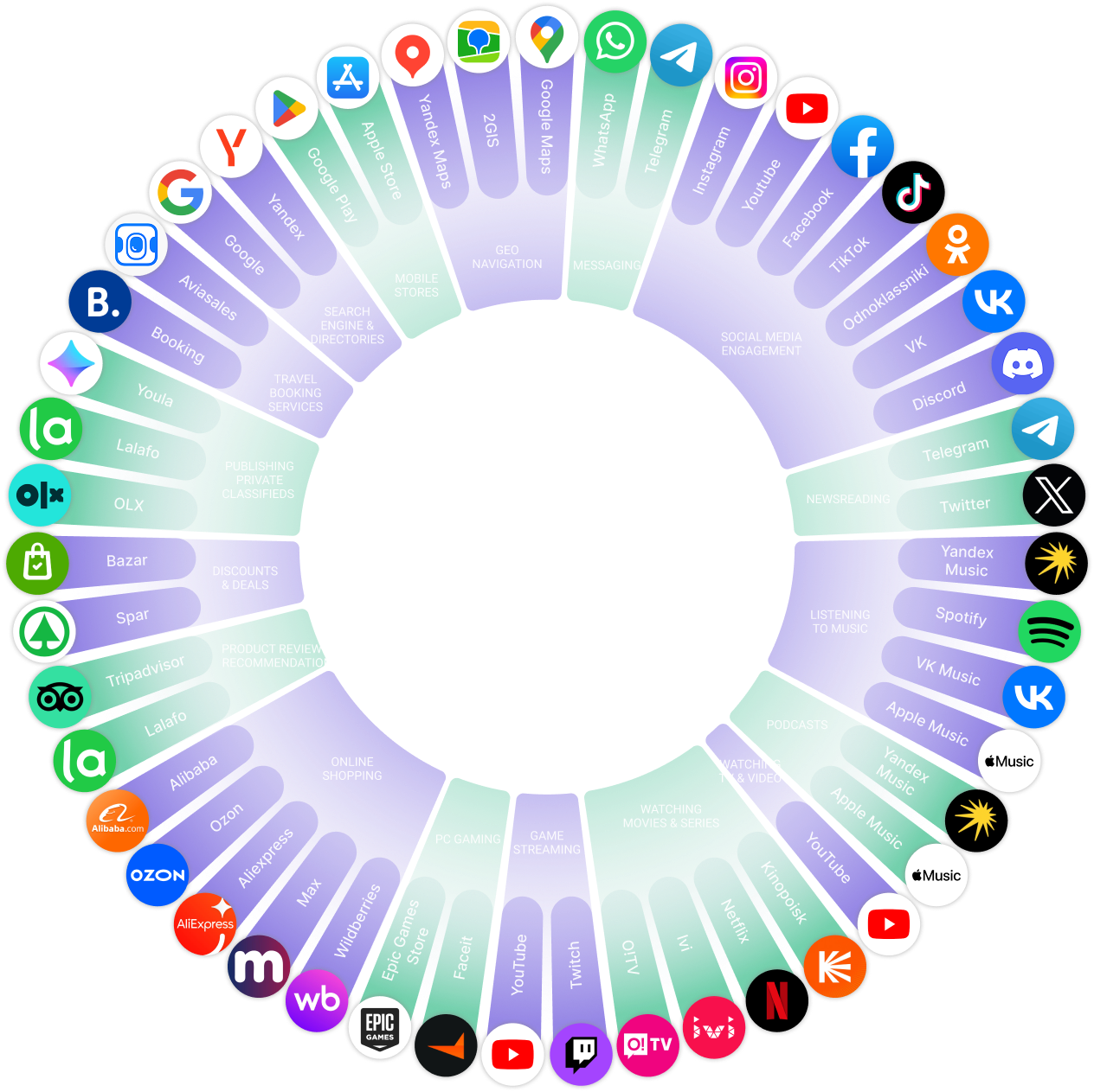 Diagram: structure digital market in Kyrgyzstan - shares of Google, Facebook, TikTok 2