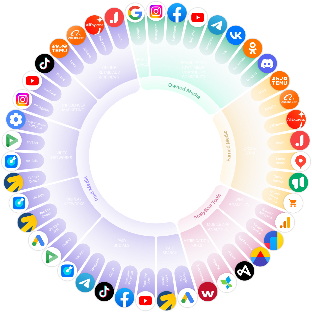 Visual map of Moldova’s digital ecosystem, showing key advertising platforms across paid, owned, and earned media, including Google, Facebook, TikTok, VK, and local e-commerce services. 1