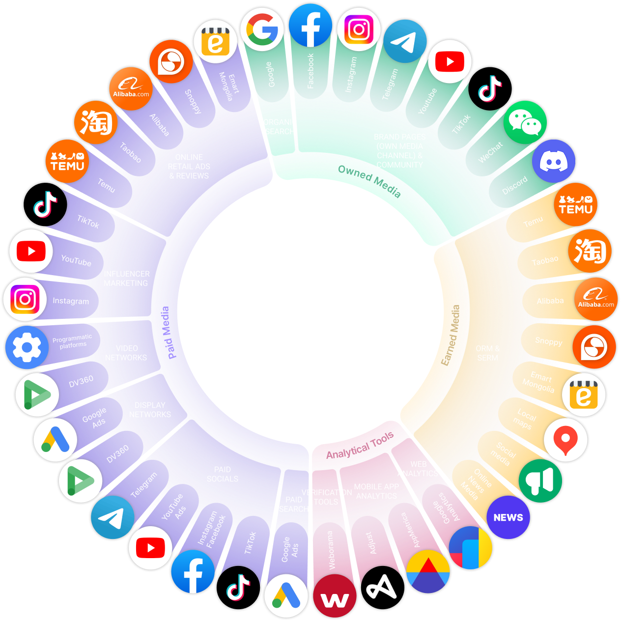 Visual map of Mongolia’s digital ecosystem, highlighting key platforms across paid, owned, and earned media, including Google, Facebook, Telegram, TikTok, and local e-commerce services like Emart Mongolia and Snoppy 1