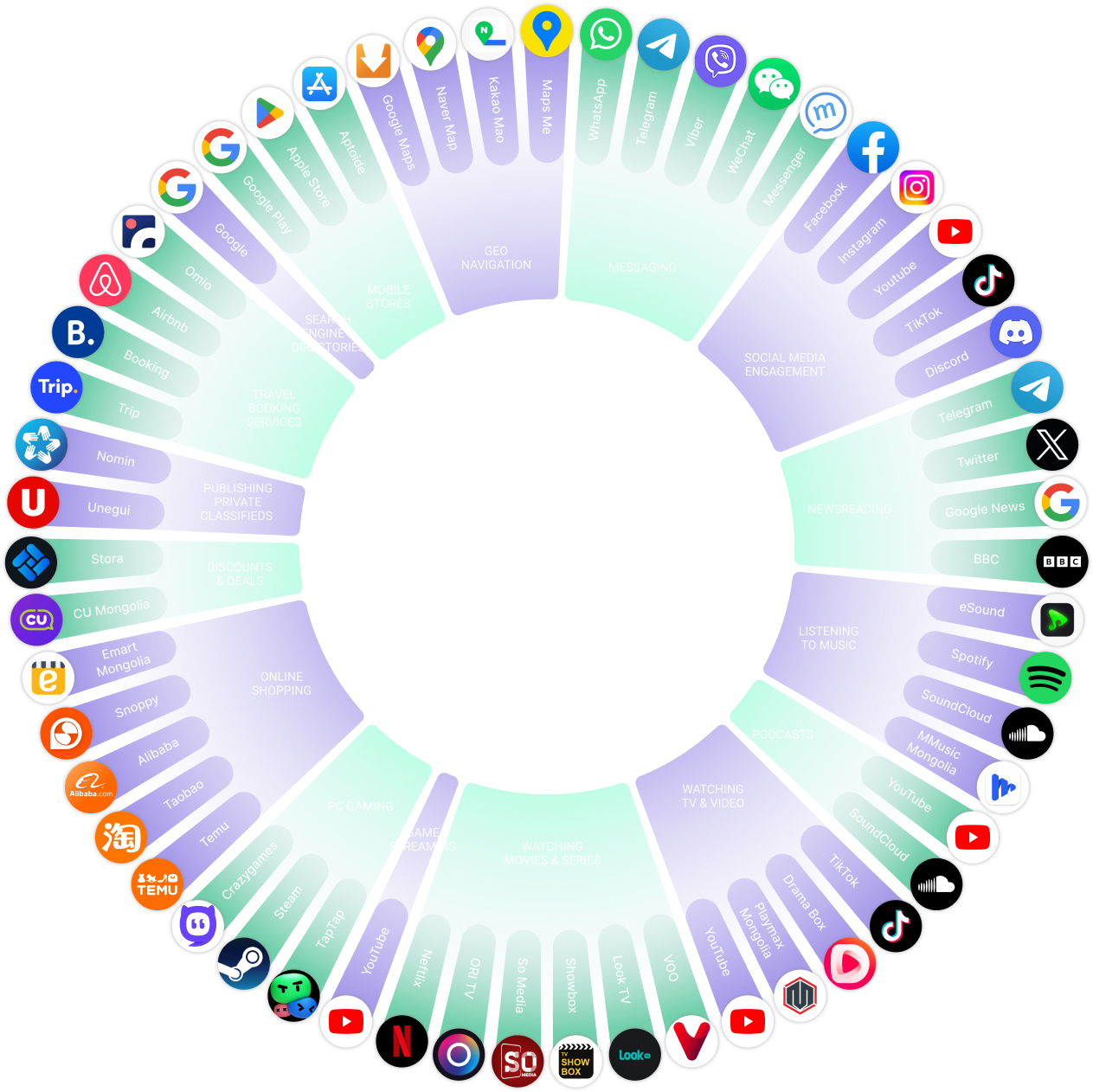 Visual map of Mongolia’s digital ecosystem, highlighting key platforms across paid, owned, and earned media, including Google, Facebook, Telegram, TikTok, and local e-commerce services like Emart Mongolia and Snoppy 3