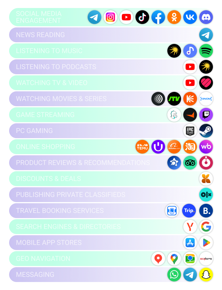 Diagram: structure digital market in Uzbekistan - shares of Google, Facebook, TikTok 3