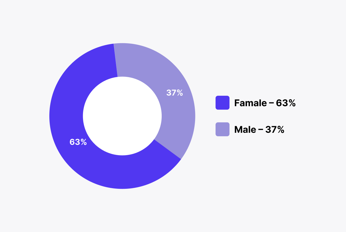 63% Women, 37% Men